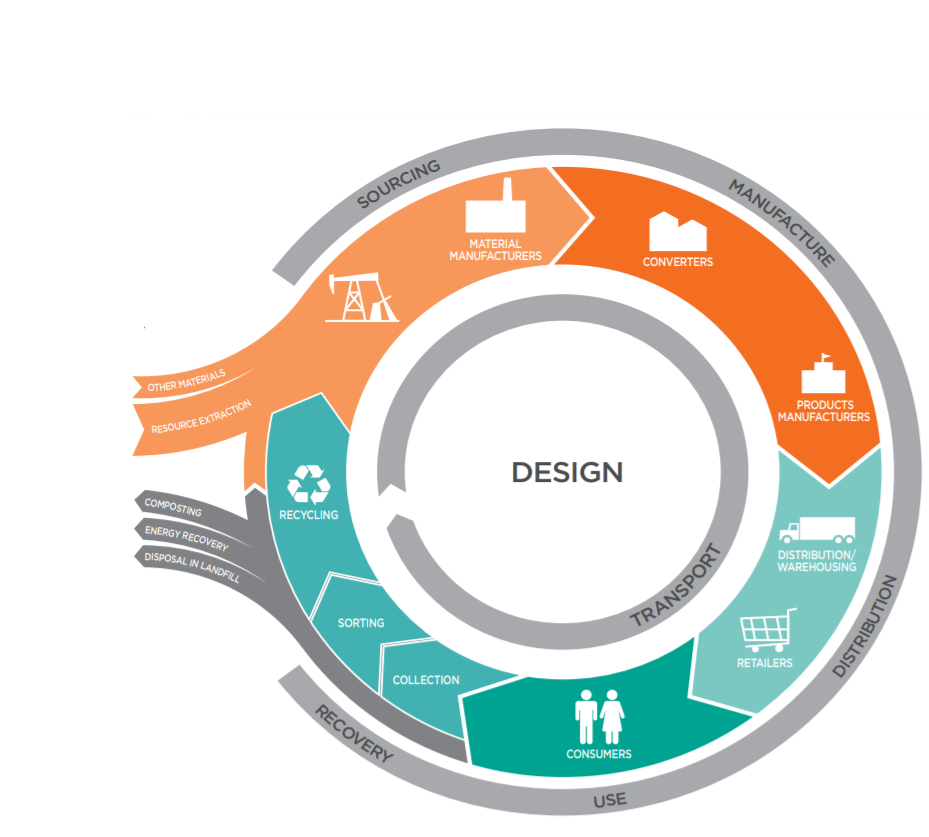 Circular economy
